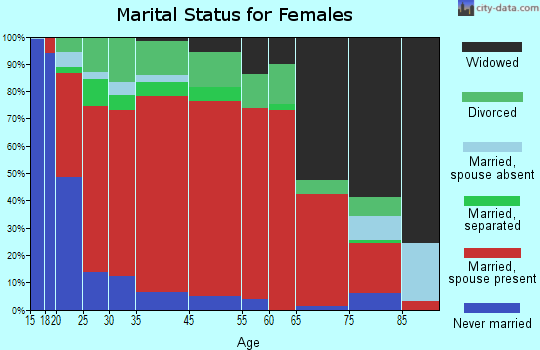 Northeast Rockwall marital status for females