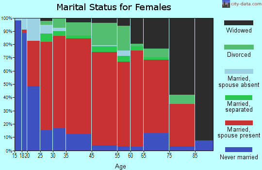 Northeast Tarrant marital status for females