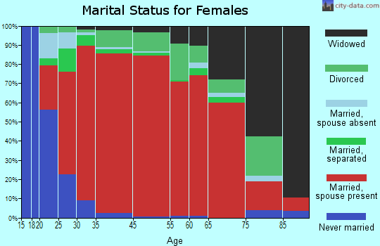 North Hopkins-Sulphur Bluff marital status for females