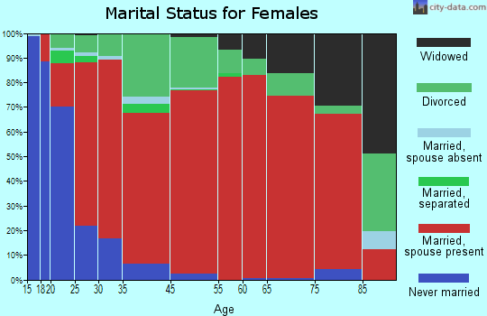North Randall marital status for females