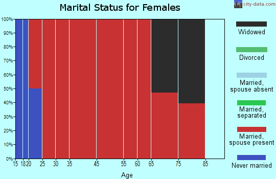Northwest Bell marital status for females