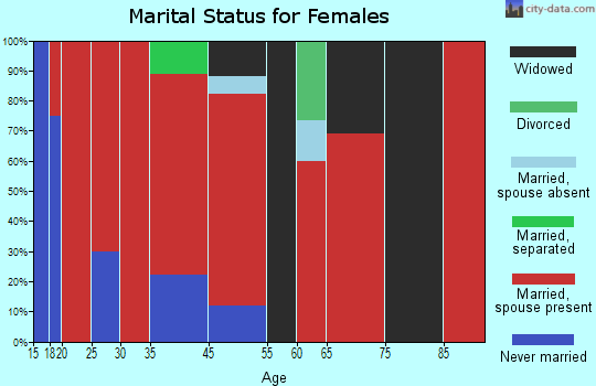 Northwest Harris marital status for females