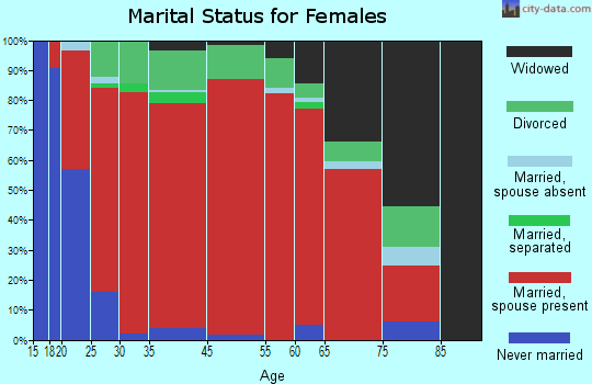 Northwest Rockwall marital status for females