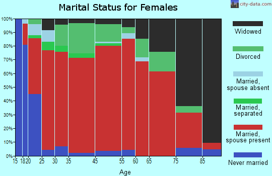 Old River marital status for females