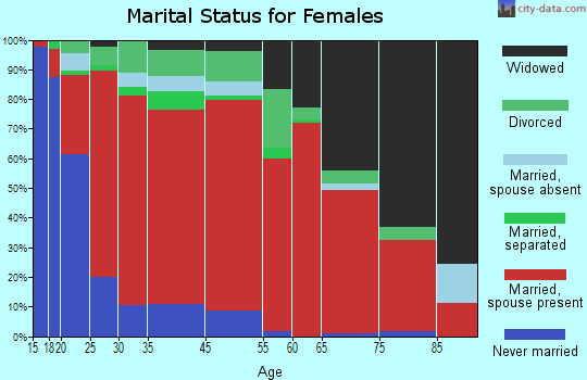 Perrin marital status for females