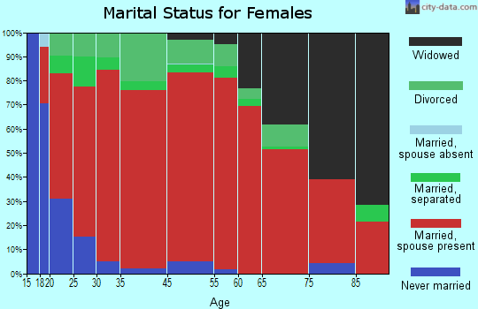 Pickton-Pine Forest marital status for females