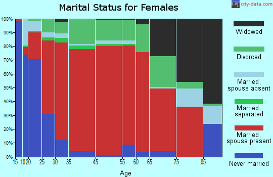 Pinehill marital status for females