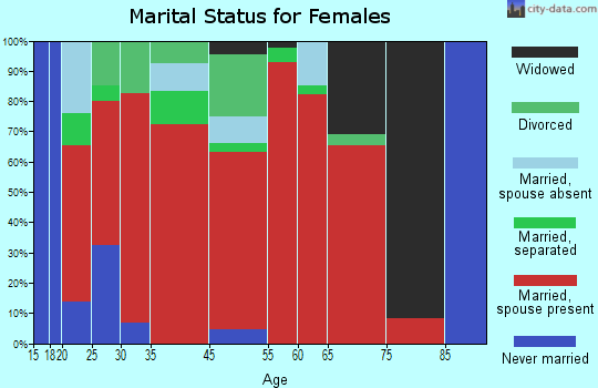 Pollok marital status for females