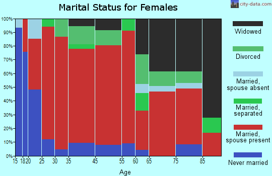 Powderly marital status for females