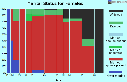 Prairie Hill marital status for females