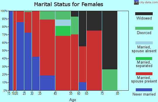 St. Charles Mesa marital status for females