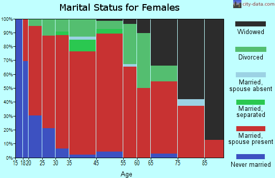 Ravenna-Telephone marital status for females