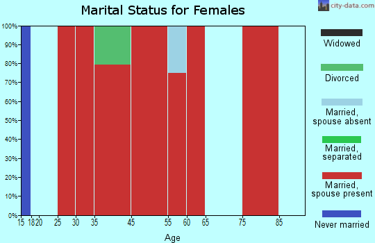 Rowena marital status for females