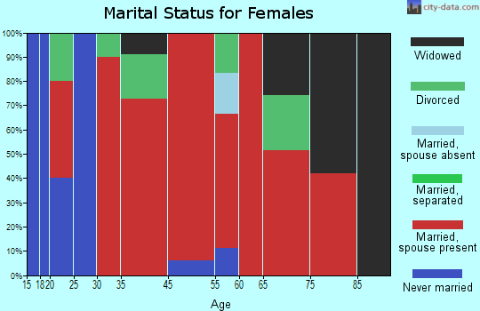 Sabine marital status for females