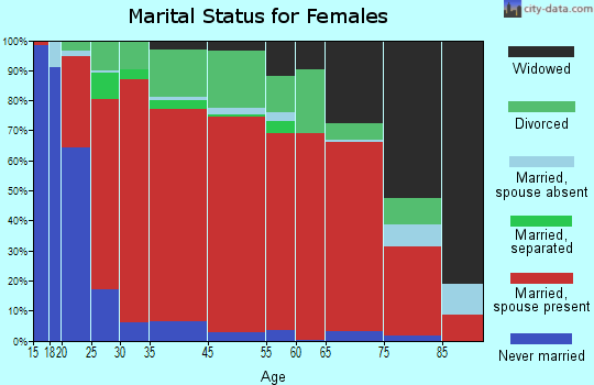 San Ygnacio marital status for females