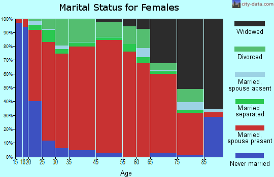 Sarita marital status for females