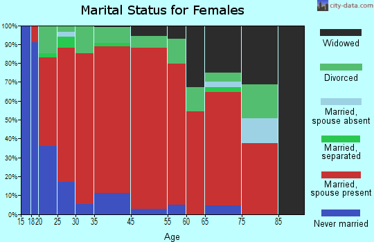 Seymore marital status for females