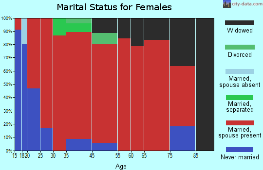 Southeast Harris marital status for females