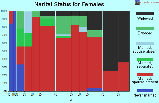 Southeast Montgomery marital status for females