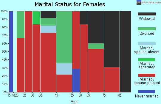 South Rockwall marital status for females