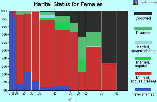 Southwest Bell marital status for females