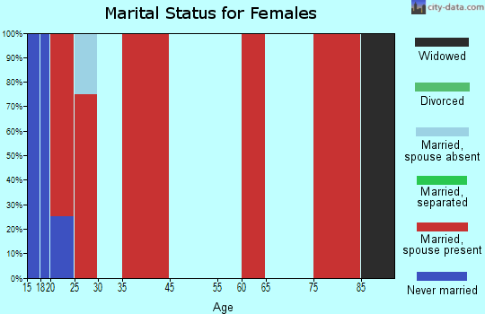 Southwest Grayson marital status for females