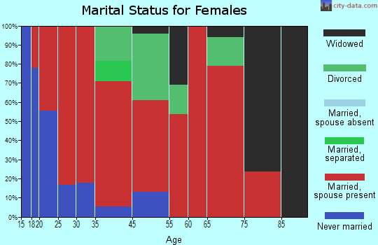 South Aurora marital status for females