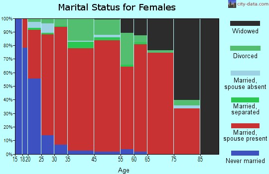 South Divide marital status for females
