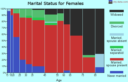 Tarzan-Lenorah marital status for females