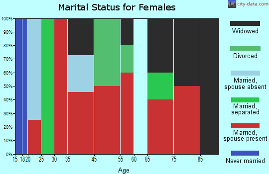 Turnersville marital status for females