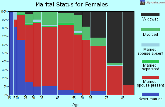 Southwest Arapahoe marital status for females