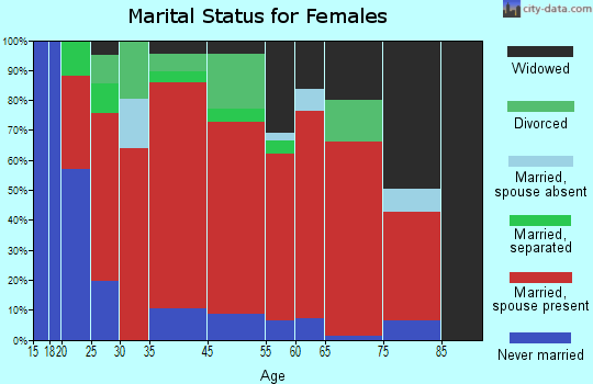 Van Horn Rural marital status for females