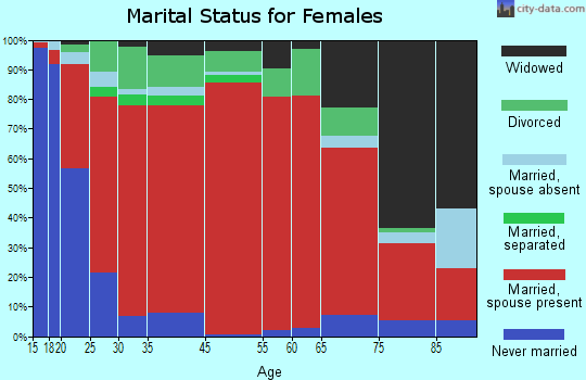 West End marital status for females
