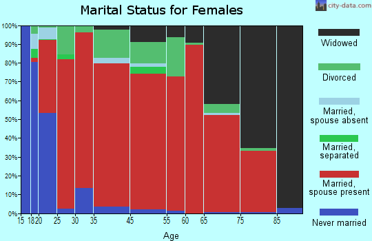 Westhoff-Arneckville marital status for females