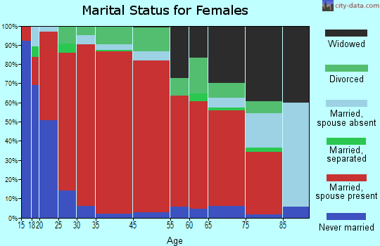 West Tom Green marital status for females