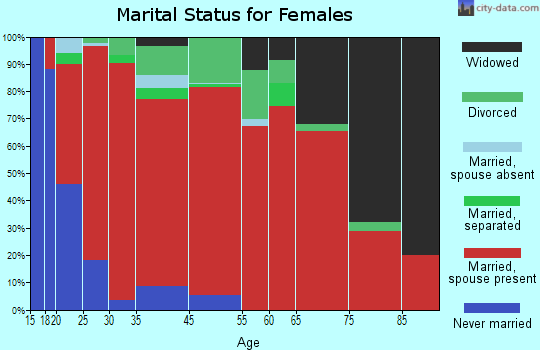 Timpas marital status for females