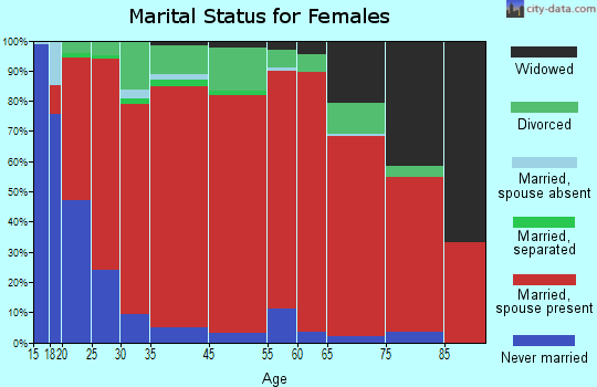 Two Butte Creek marital status for females