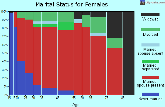 Ute Mountain marital status for females