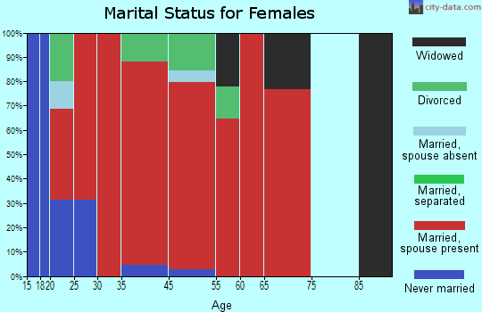 Bingham marital status for females