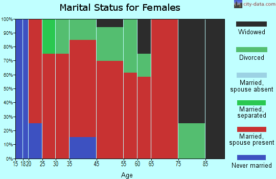 Cottonwood marital status for females