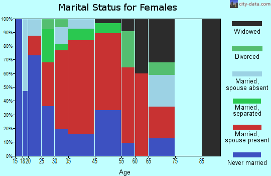 Garrison-Sevier Lake marital status for females