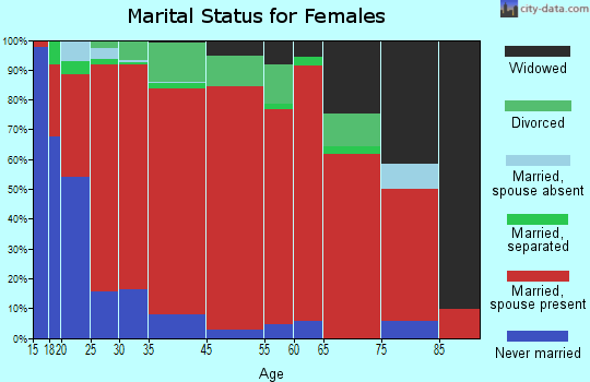 West Adams marital status for females