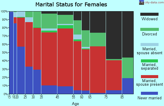 North Davis marital status for females