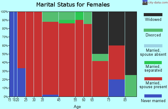 Weston marital status for females