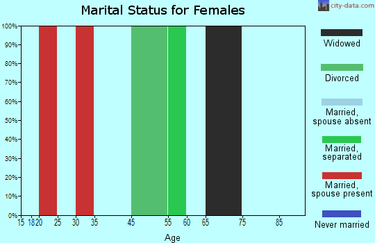 South Davis marital status for females