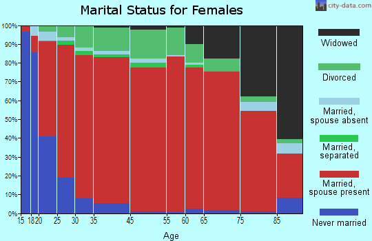 Uintah and Ouray marital status for females