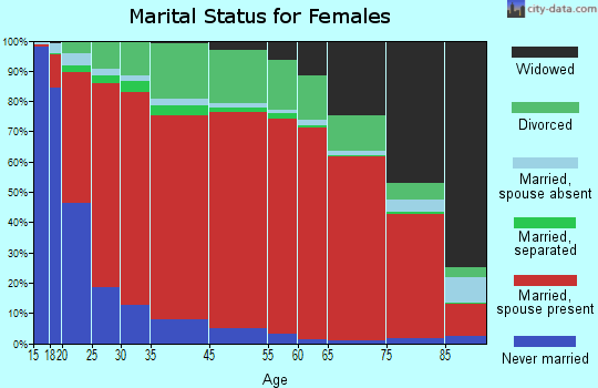 West Box Elder marital status for females