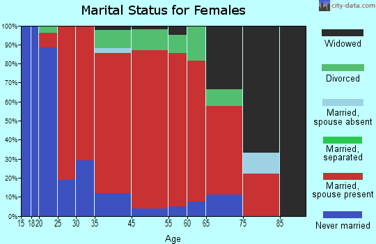 Andover marital status for females