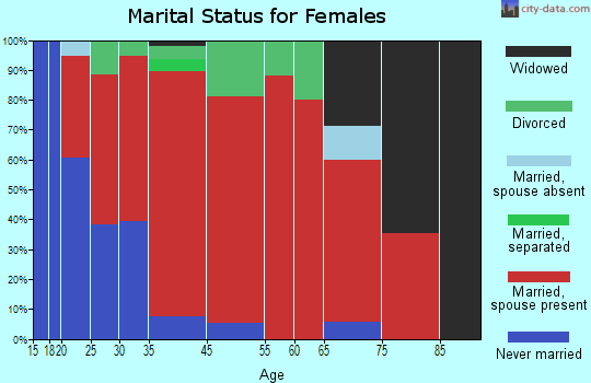 Barnet marital status for females