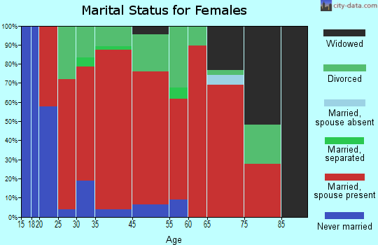 Bethel marital status for females